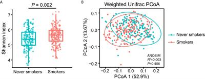 Association Between Oral Microbiota and Cigarette Smoking in the Chinese Population